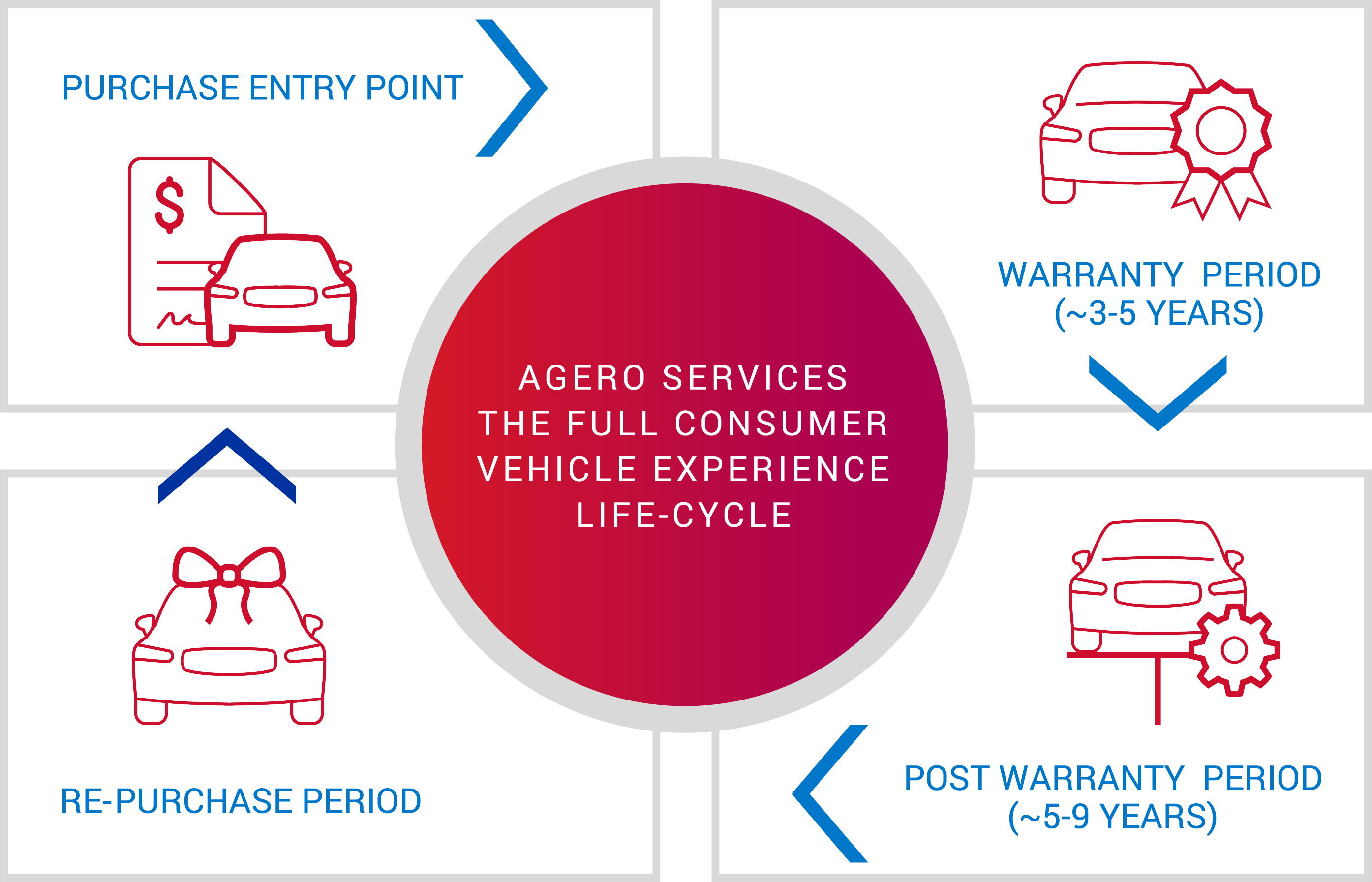 Agero Services the Full Consumer Vehicle Experience Life-Cycle with Outlines